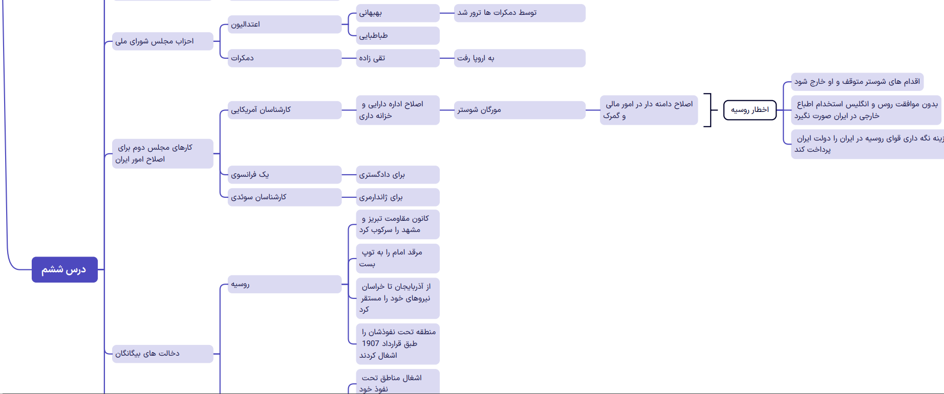 خلاصه دروس 1 تا 6 تاریخ یازدهم (ریاضی و تجربی) با تکنیک Mind map